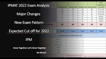 IPMAT Indore 2022 Exam Analysis | Major Changes | New Exam Pattern | Expected Cut off for 2022 | IPM
