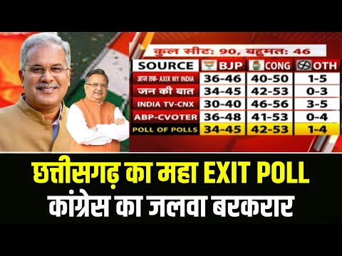 🔴LIVE | CG Exit Poll Result 2023: छत्तीसगढ़ में किसकी सरकार? संभागवार जानिए Exit Poll के नतीजे