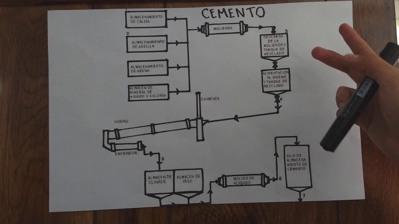 Diagrama de proceso para la elaboración de cemento YouTube Diagrama de proceso para la elaboración de cemento YouTube