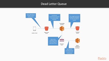 Serverless Design Patterns and Best Practices: Handling Services Failures|packtpub.com
