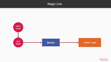 Hands-On MERN Stack Web Development:  JSON Web Tokens User Authentication Model | packtpub.com