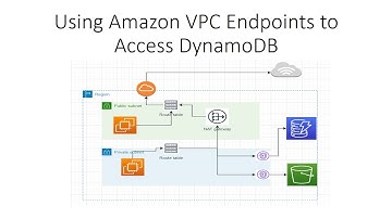 Using Amazon VPC Endpoints to Access DynamoDB in-depth