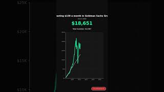 What if you invested $100/month in Goldman Sachs Group? #stocks #investing #money #viral #GS