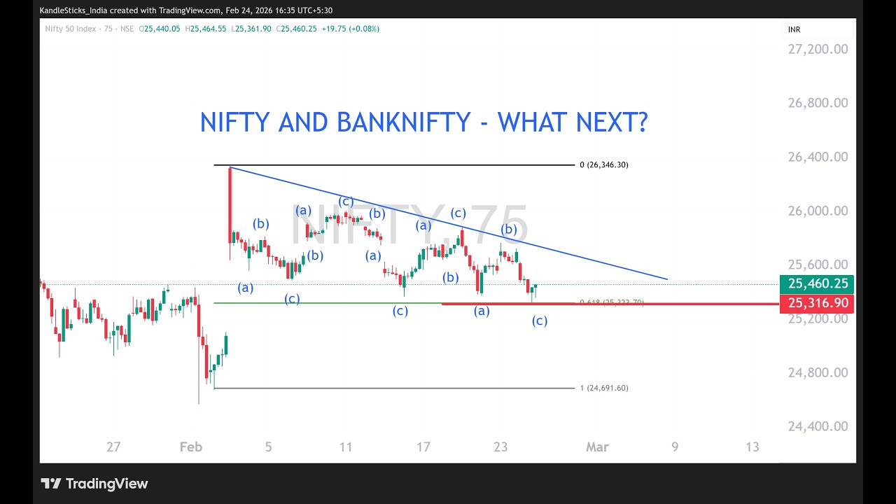 NIFTY & BANKNIFTY Prediction Tomorrow | 25th Feb|  Market Outlook + Key Levels |