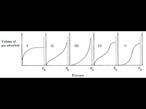 Adsorption Isotherm Dr