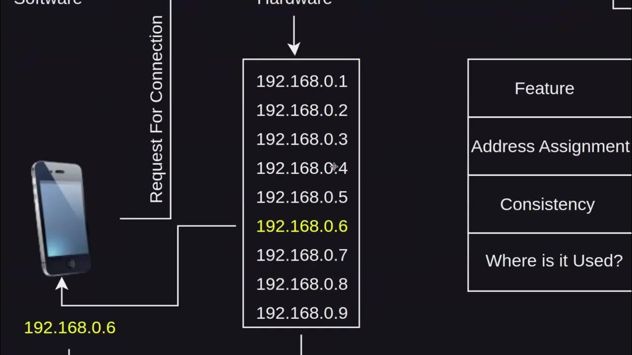 Dhcp explained lease time scope reservation dynamic vs static ip