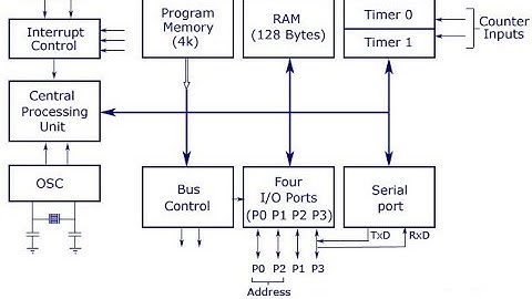 Block Diagram of 8051 Microcontroller| 8051 Microcontroller Part-3| TT| EM 2nd Year| Basava ITI
