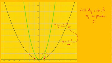 Transformations Of Quadratic Functions Part 1