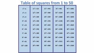 Squares 1-50,Cubes 1-30, Squares and Cubes,#square,#squareandcube ,#maths ,#squareshorttrick
