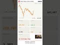 Bitcoin Crashed to $63,607, but Whale Moves Tell Another Story