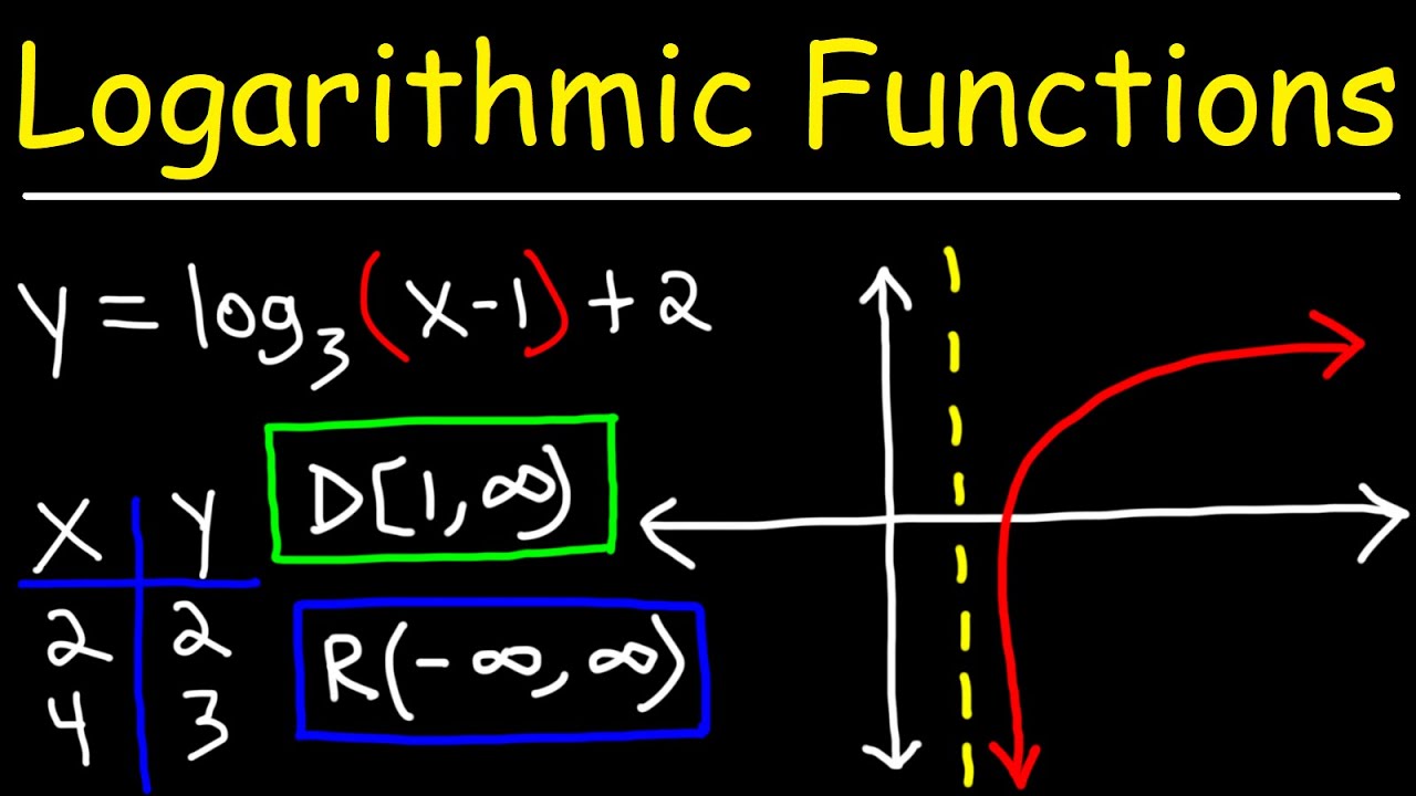 Update Graphing Logarithmic Functions