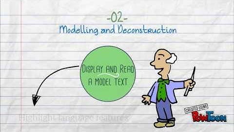 Teaching an Learning Cycle