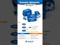 Semantic network #news #tech #business