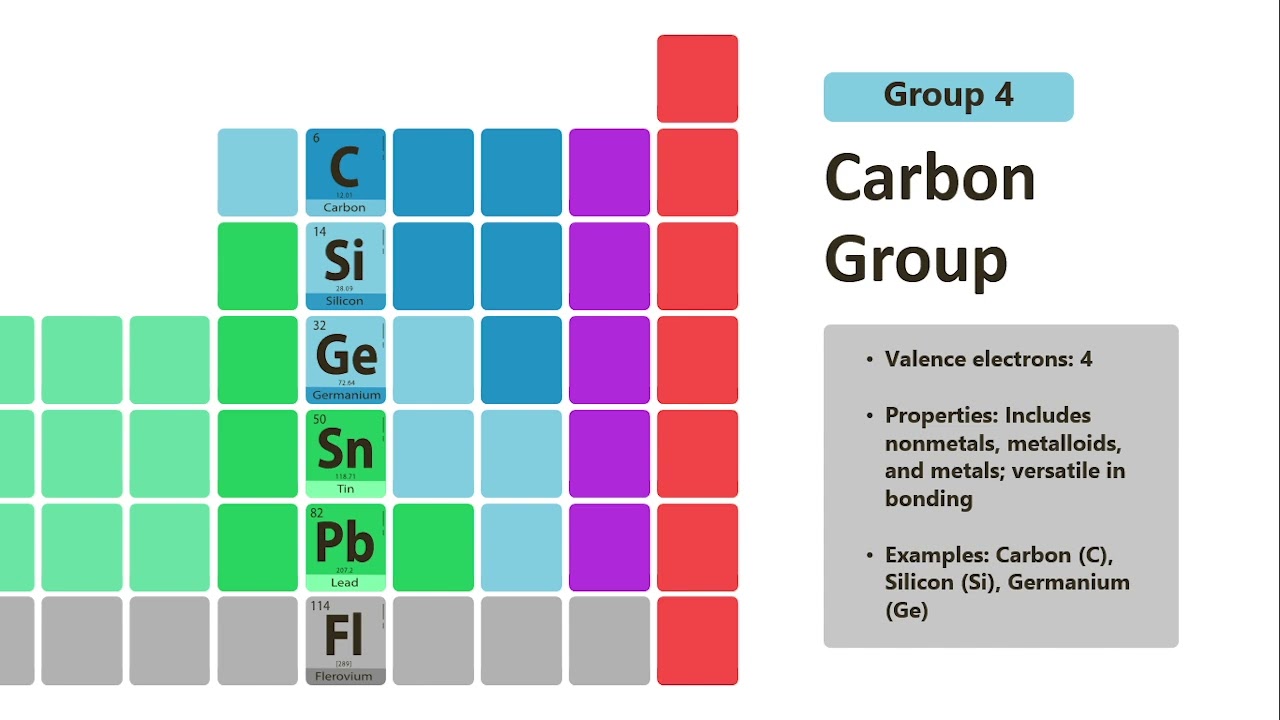 Lesson 3 Groups and periods of elements