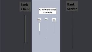 UML Sequence Diagram: How an ATM Works"