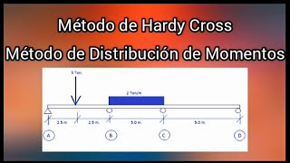 Cómo resolver una viga por el Método de Hardy Cross o Método de Distribución de Momentos.