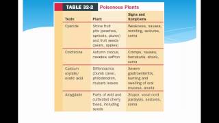 AEMT Ch. 32- Toxicologic Emergencies