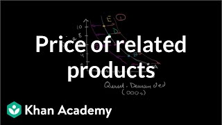 Price of Related Products and Demand