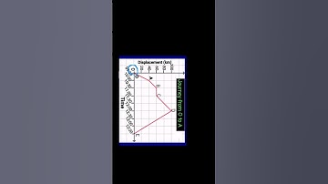 Work out the average velocity for the journey from O to A - Example - Part 01