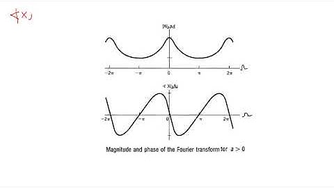 Lect 27 Video Discrete Time Fourier Transform