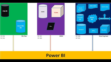 MSBI Training with Real time Projects, Job Placements