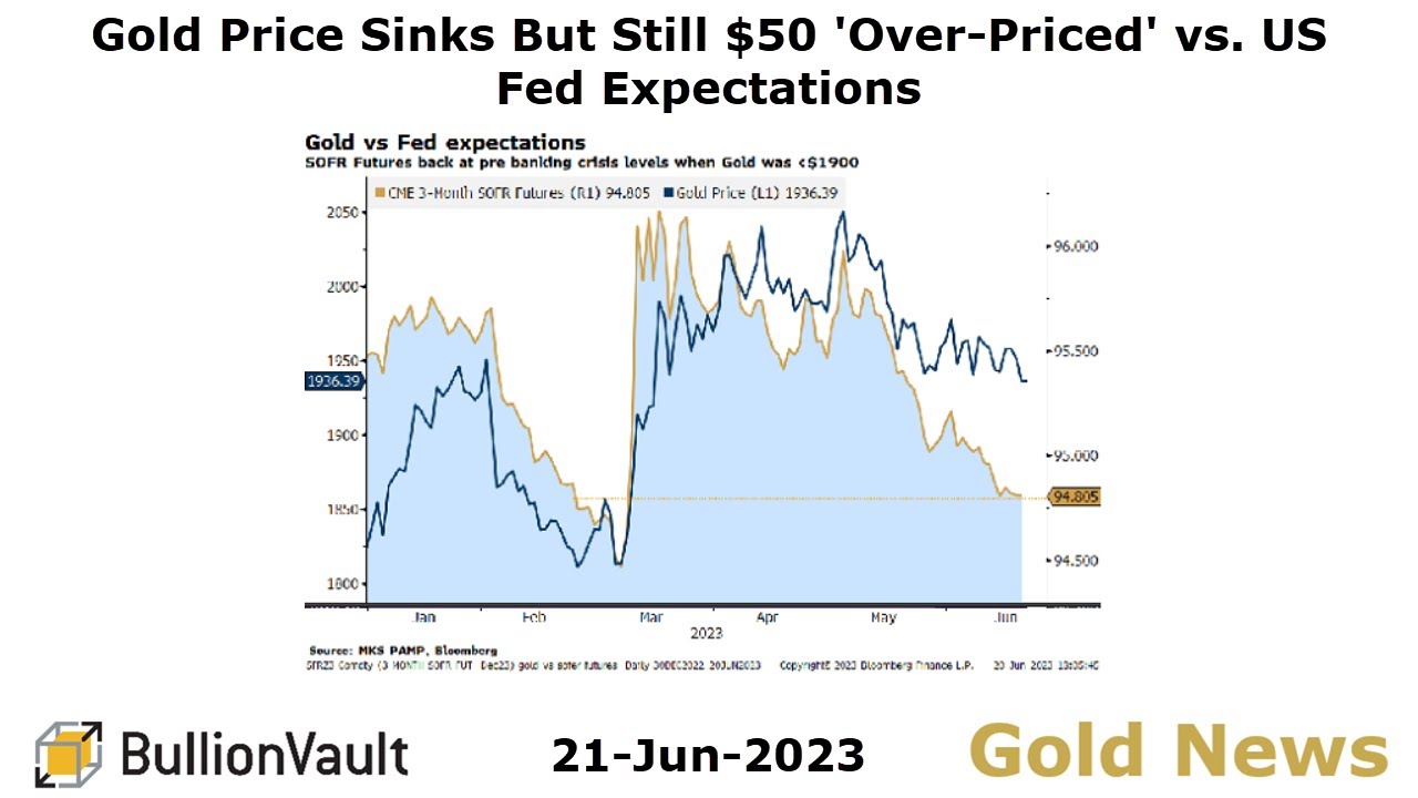Gold Price News 21Jun23 Gold Price Sinks But Still 50 'OverPriced' vs. US Fed