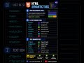 Start using semantic tags and level up your HTML | follow for more information |