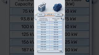 Transformer Capacitor KVA and Motor Load KW Calculation #industrialequipment #electrical