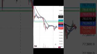 Best Free Indicator In Tradingview #trading #stock market #forex
