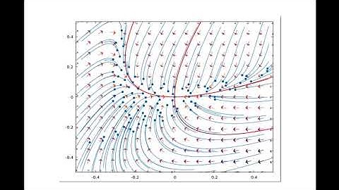 Visualising ODEs: a stable equilibrium (nonlinear system)
