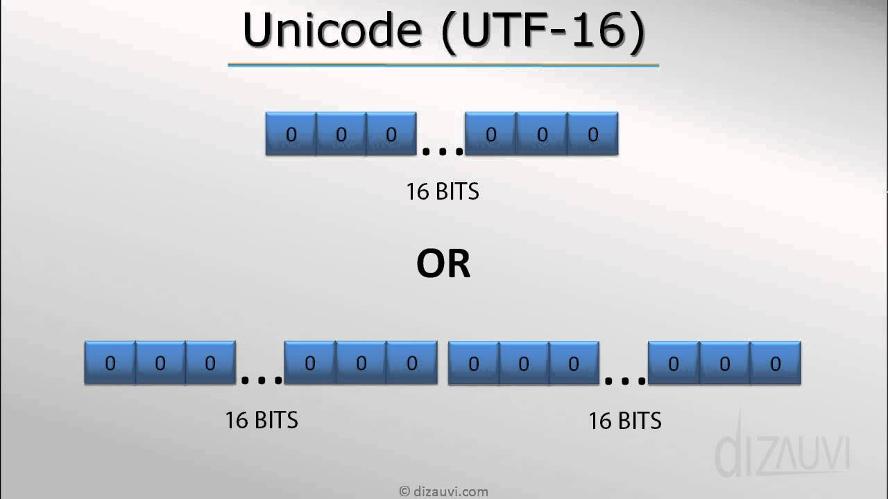 Characters in a computer   Unicode Tutorial UTF 32  UTF 1623