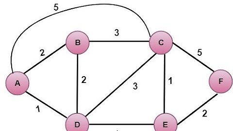 Routing Algorithms - Link State
