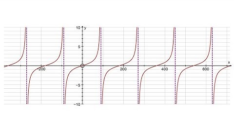 Plotting the Tangent Graph