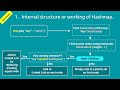 01. Internal Working of HashMap & Java-8 Enhancement