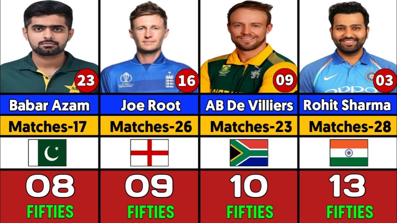 Top 40 Cricketers With Most Fifties In ICC ODI Cricket World Cup ...