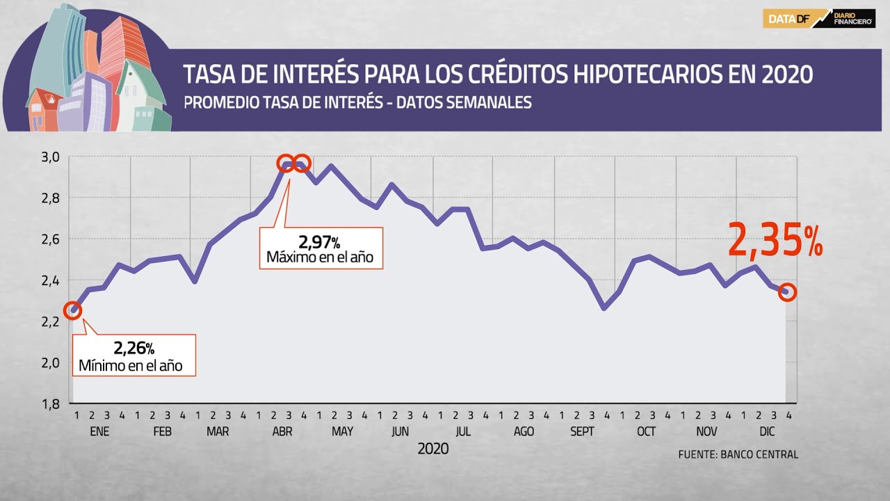 DATA DF Evolución de la Tasa de Interés en un 2020 marcado por la