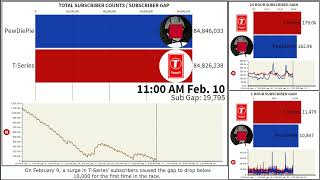 PEWDIEPIE vs T-SERIES (January/February 2019): EVERY HOUR screenshot 5