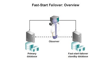 Oracle Data Guard Fast-Start Failover