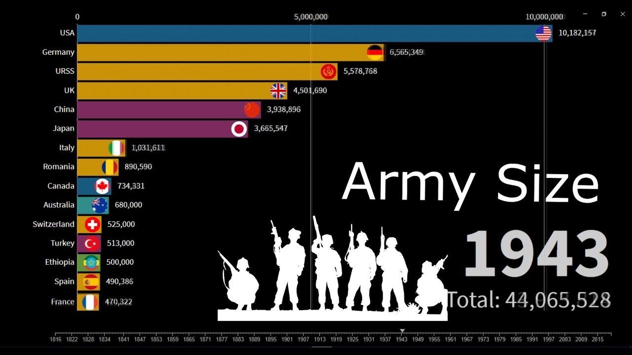 Top 15 Largest Armies in the World (1816-2020) 