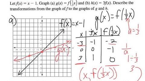 7th TAP, section 3.6 part 2 - Transformations of graphs