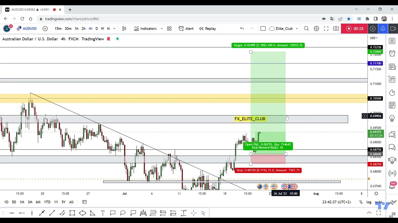 AUD/USD Running In 80 Pips 0 Drawdown As Usual , New Update