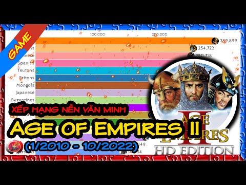 Xếp hạng các đội trong Age of Empires II (1/2010 – 10/2022) | Những chú voi Persians đứng thứ mấy?
