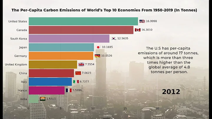 Per Capita CO2 Emissions of World's Top 10 Economies From 1950-2019