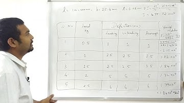 Deflection Test on Beams