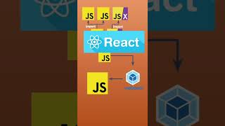WebPack | Javascript bundler | #javascriptcode  #malayalam  #programming #webpack