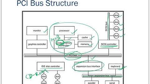 I/O Subsystem (part 1)