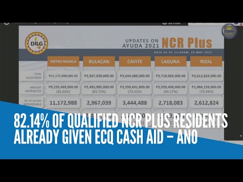 82.14% of qualified NCR Plus residents already given ECQ cash aid – Año