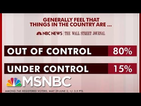 A Majority Feels The Country Is Out Of Control: Poll | Morning Joe | MSNBC