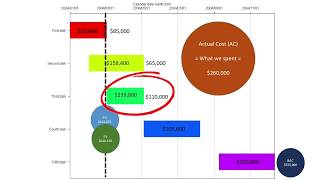 Earned Value Management (EVM) Tutorial