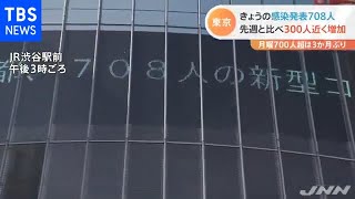 東京の新規感染者７０８人 先週と比べ３００人近く増加【新型コロナ】